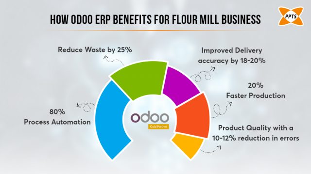 How Odoo ERP Benefits Flour Mills Business